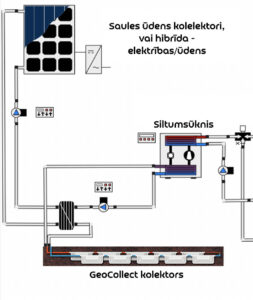 GeoCollect hibrīds ar Saules kolektoru