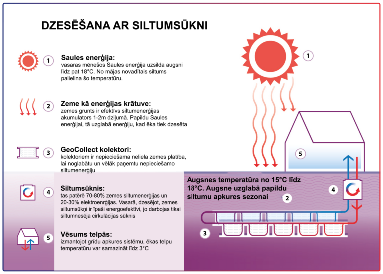 GeoCollect dzesēšana vasarā info